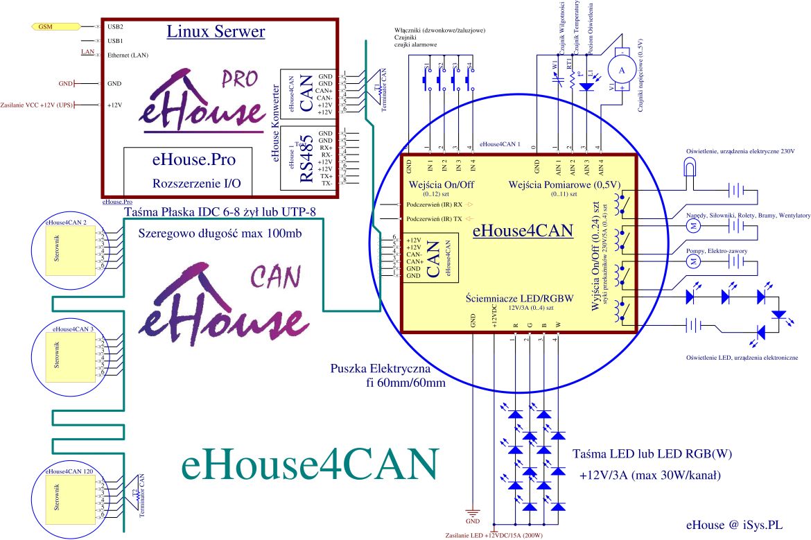 Smart home control schematic showing connected household systems